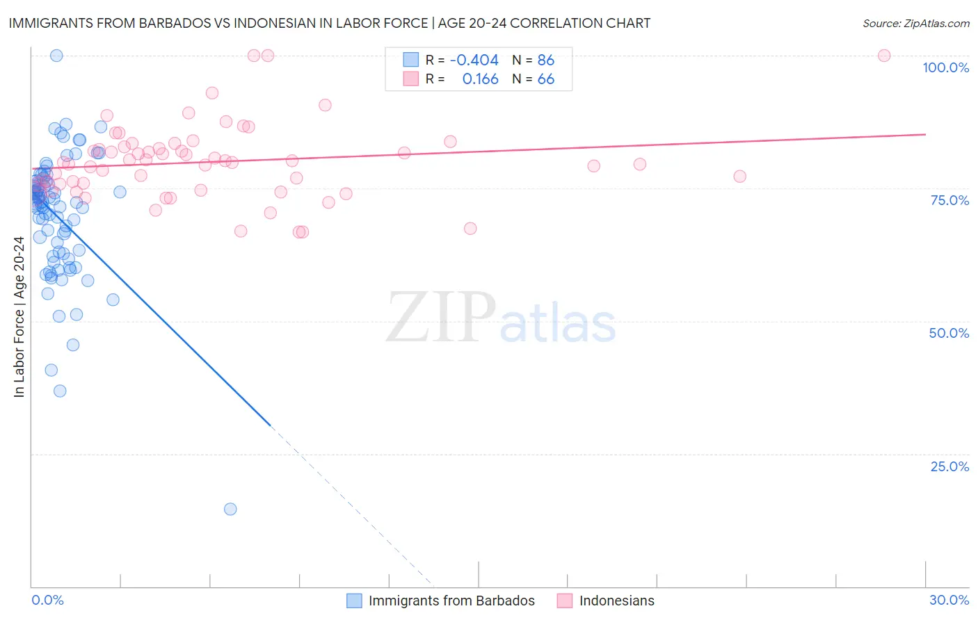 Immigrants from Barbados vs Indonesian In Labor Force | Age 20-24