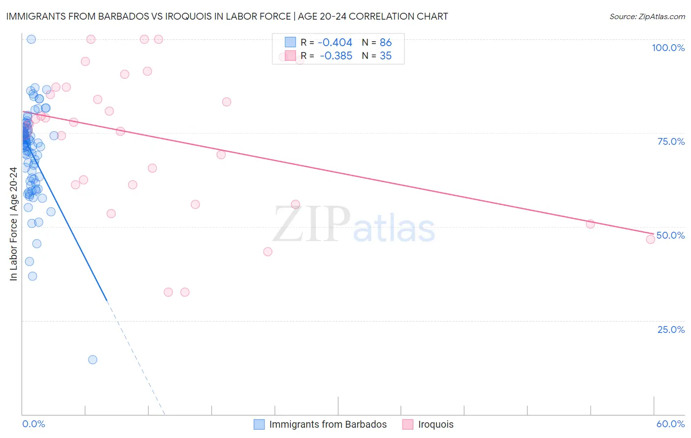Immigrants from Barbados vs Iroquois In Labor Force | Age 20-24