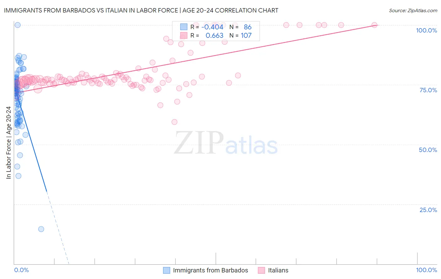 Immigrants from Barbados vs Italian In Labor Force | Age 20-24