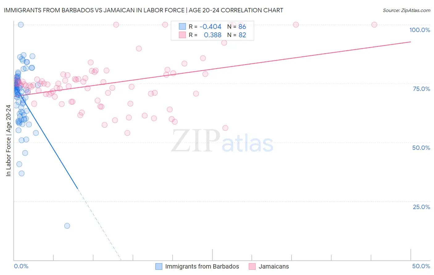 Immigrants from Barbados vs Jamaican In Labor Force | Age 20-24