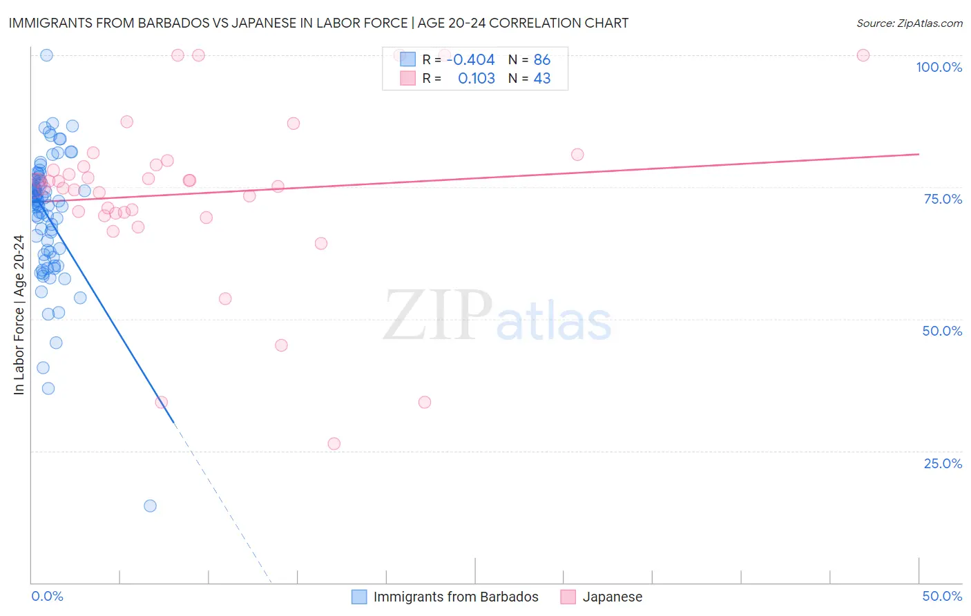 Immigrants from Barbados vs Japanese In Labor Force | Age 20-24