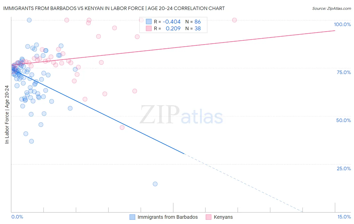 Immigrants from Barbados vs Kenyan In Labor Force | Age 20-24