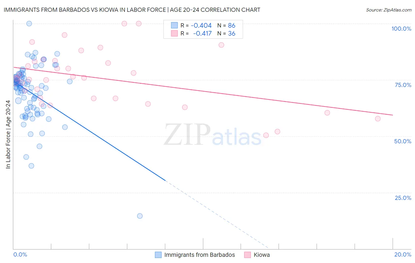 Immigrants from Barbados vs Kiowa In Labor Force | Age 20-24