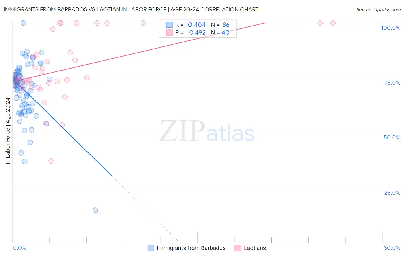 Immigrants from Barbados vs Laotian In Labor Force | Age 20-24