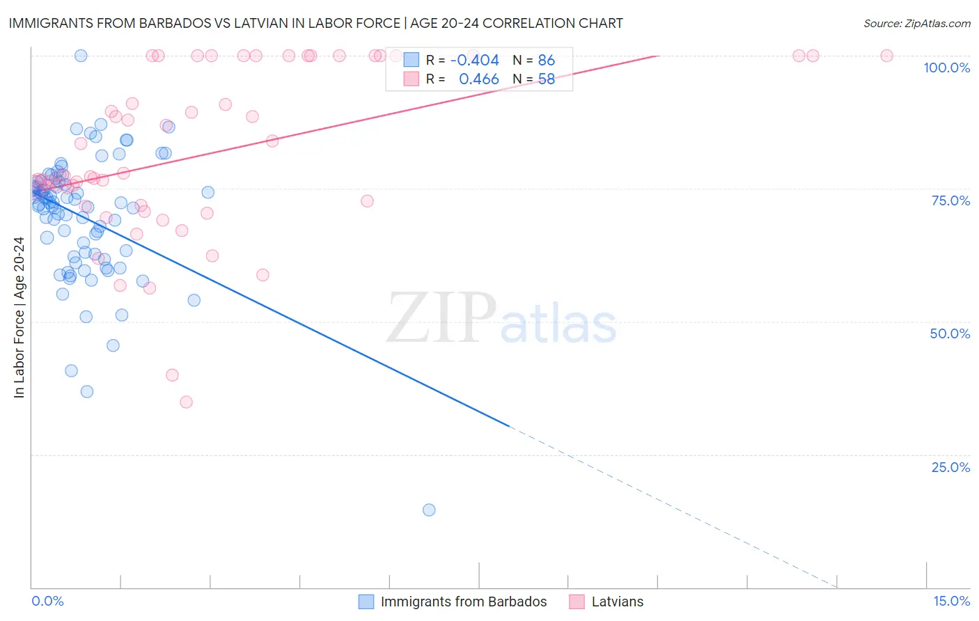 Immigrants from Barbados vs Latvian In Labor Force | Age 20-24