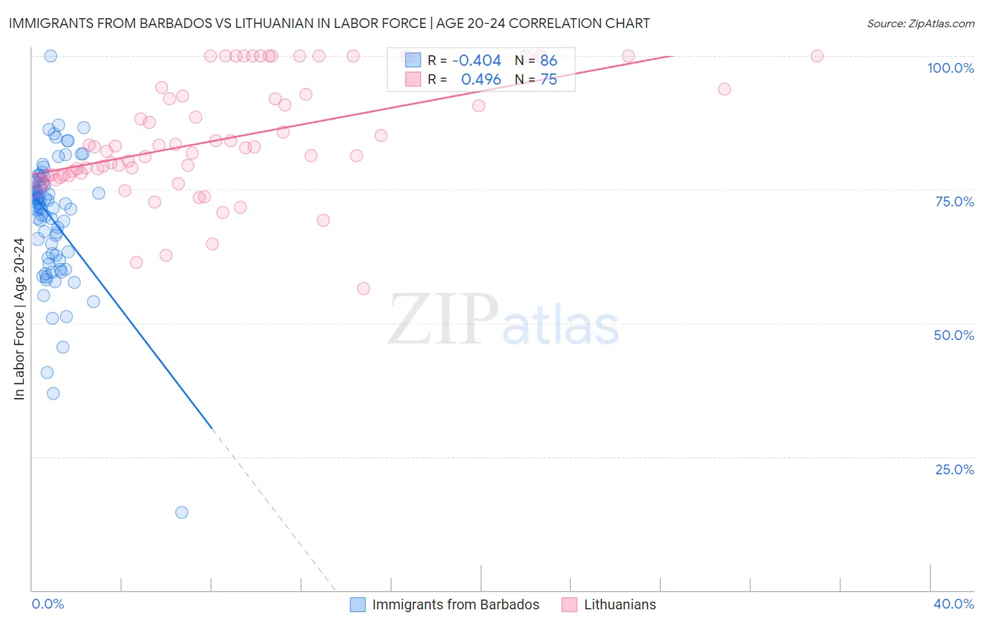 Immigrants from Barbados vs Lithuanian In Labor Force | Age 20-24