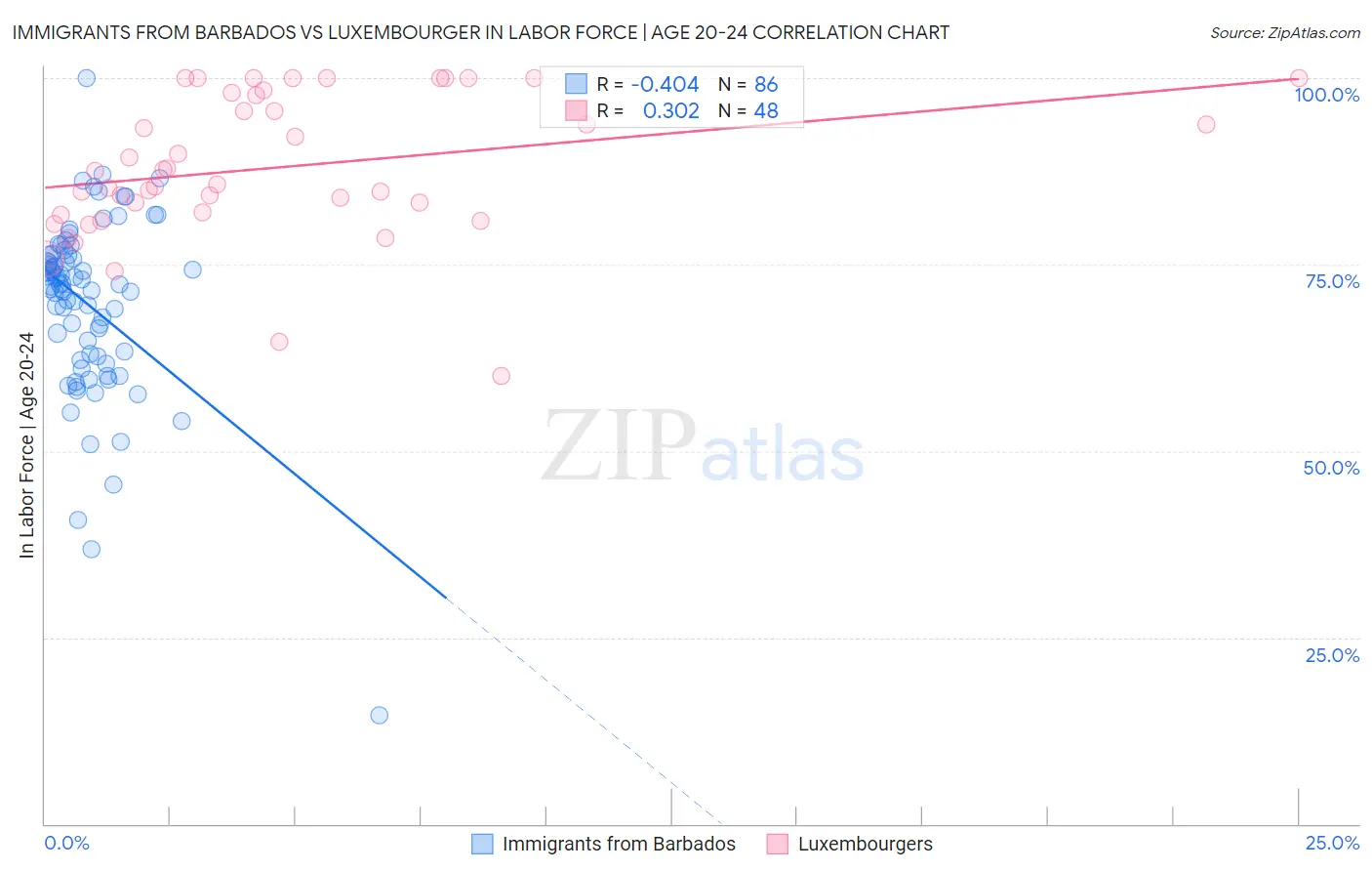 Immigrants from Barbados vs Luxembourger In Labor Force | Age 20-24