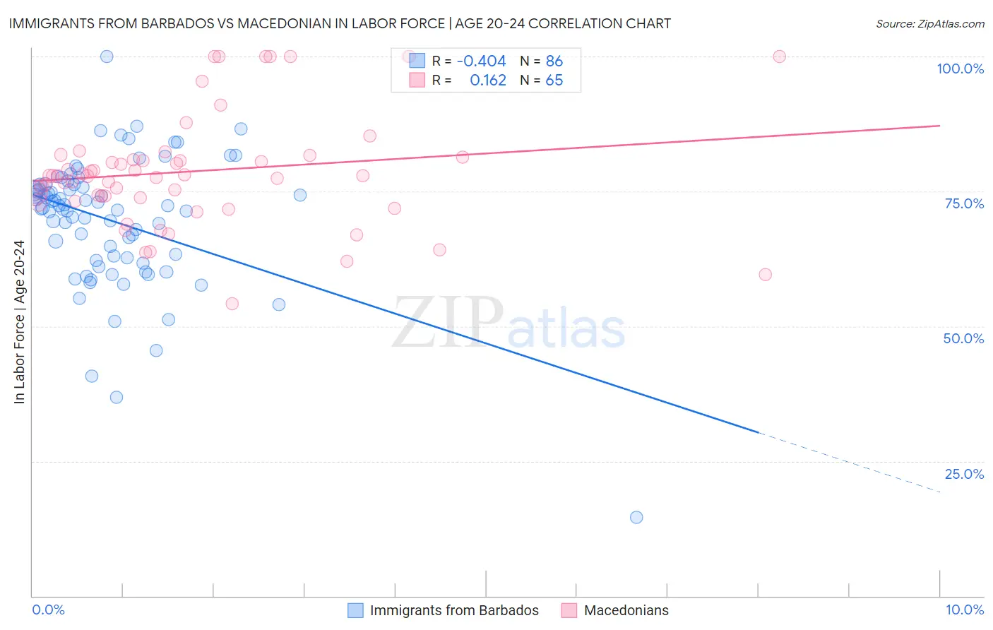 Immigrants from Barbados vs Macedonian In Labor Force | Age 20-24