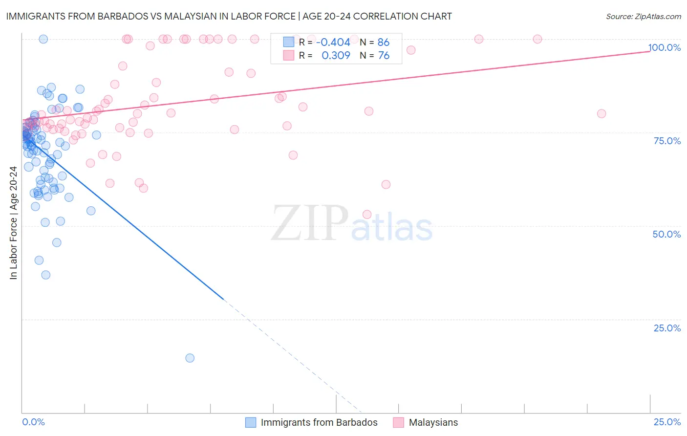 Immigrants from Barbados vs Malaysian In Labor Force | Age 20-24