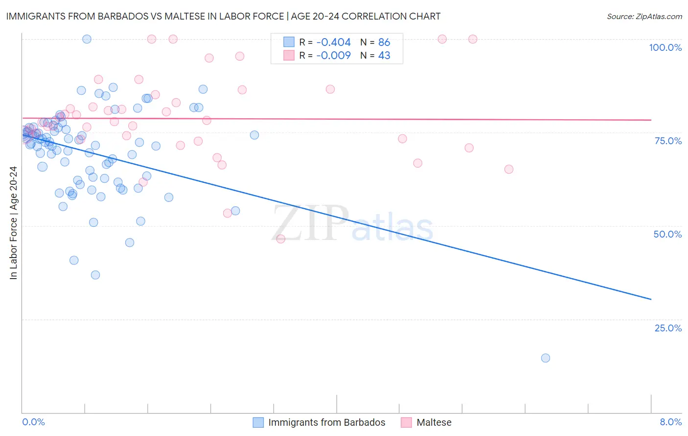 Immigrants from Barbados vs Maltese In Labor Force | Age 20-24
