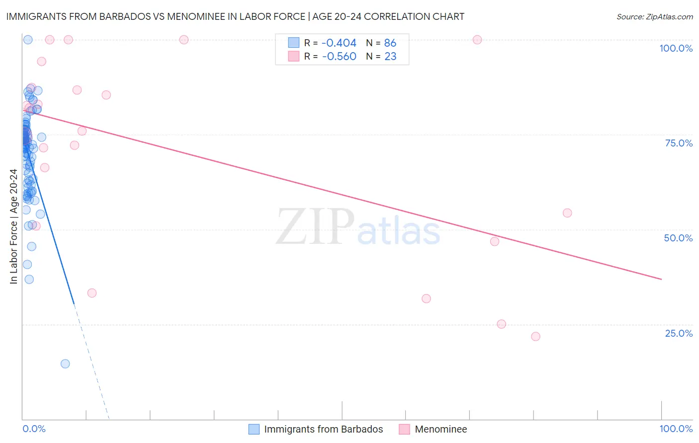 Immigrants from Barbados vs Menominee In Labor Force | Age 20-24