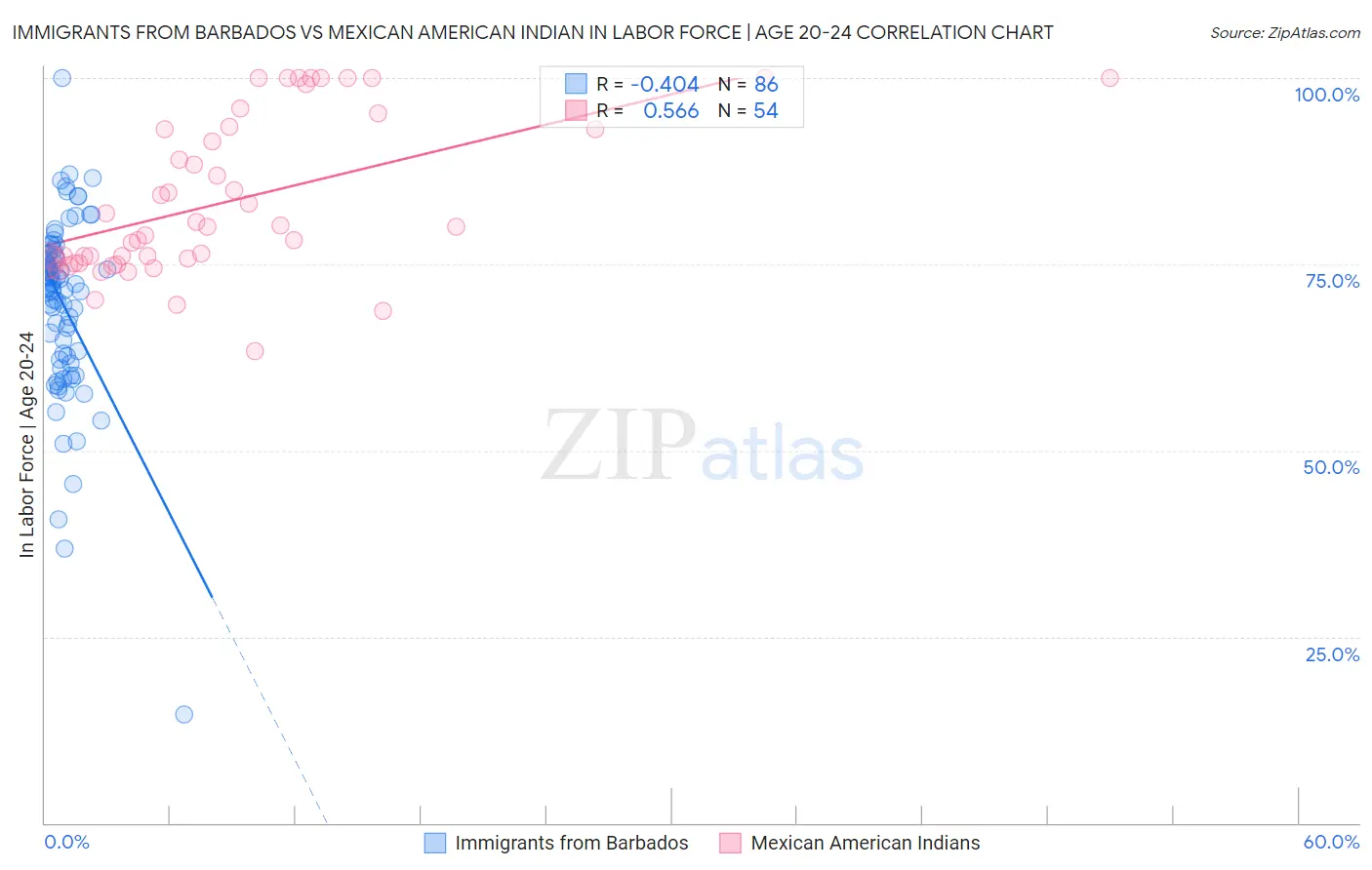 Immigrants from Barbados vs Mexican American Indian In Labor Force | Age 20-24