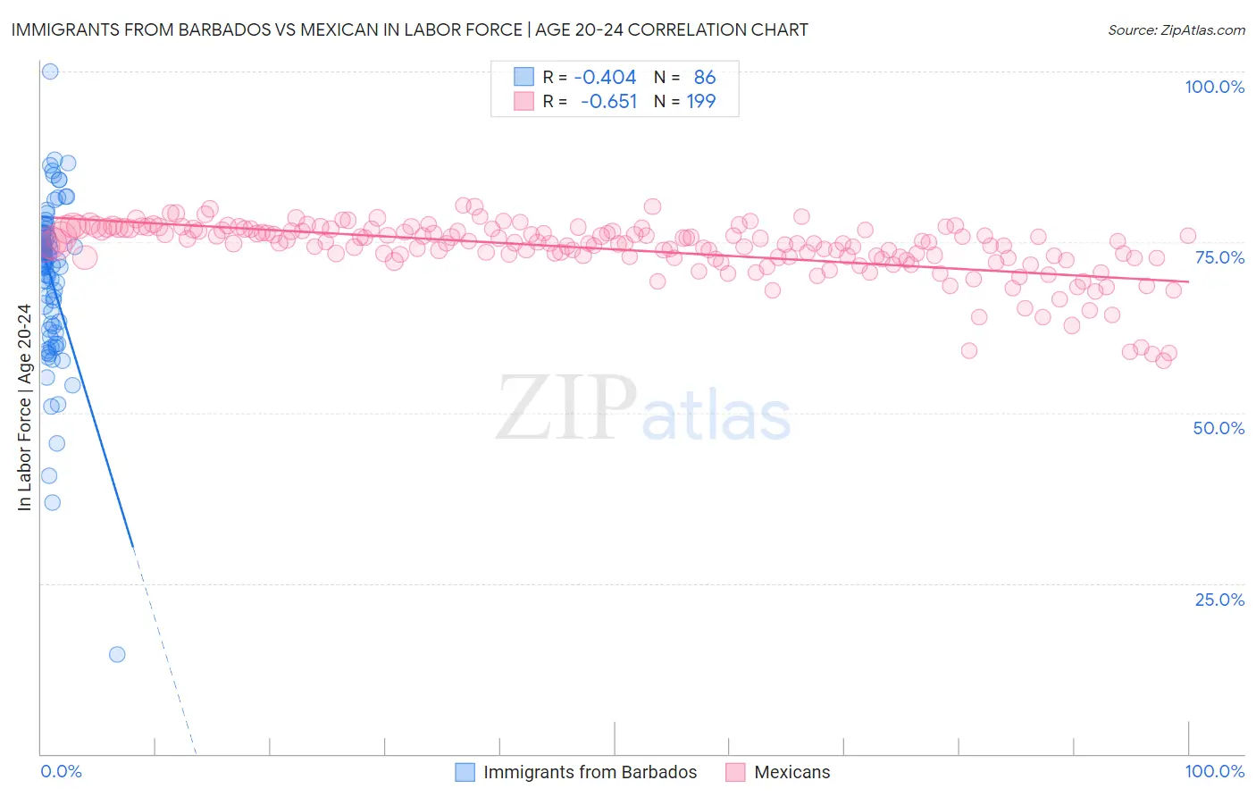 Immigrants from Barbados vs Mexican In Labor Force | Age 20-24