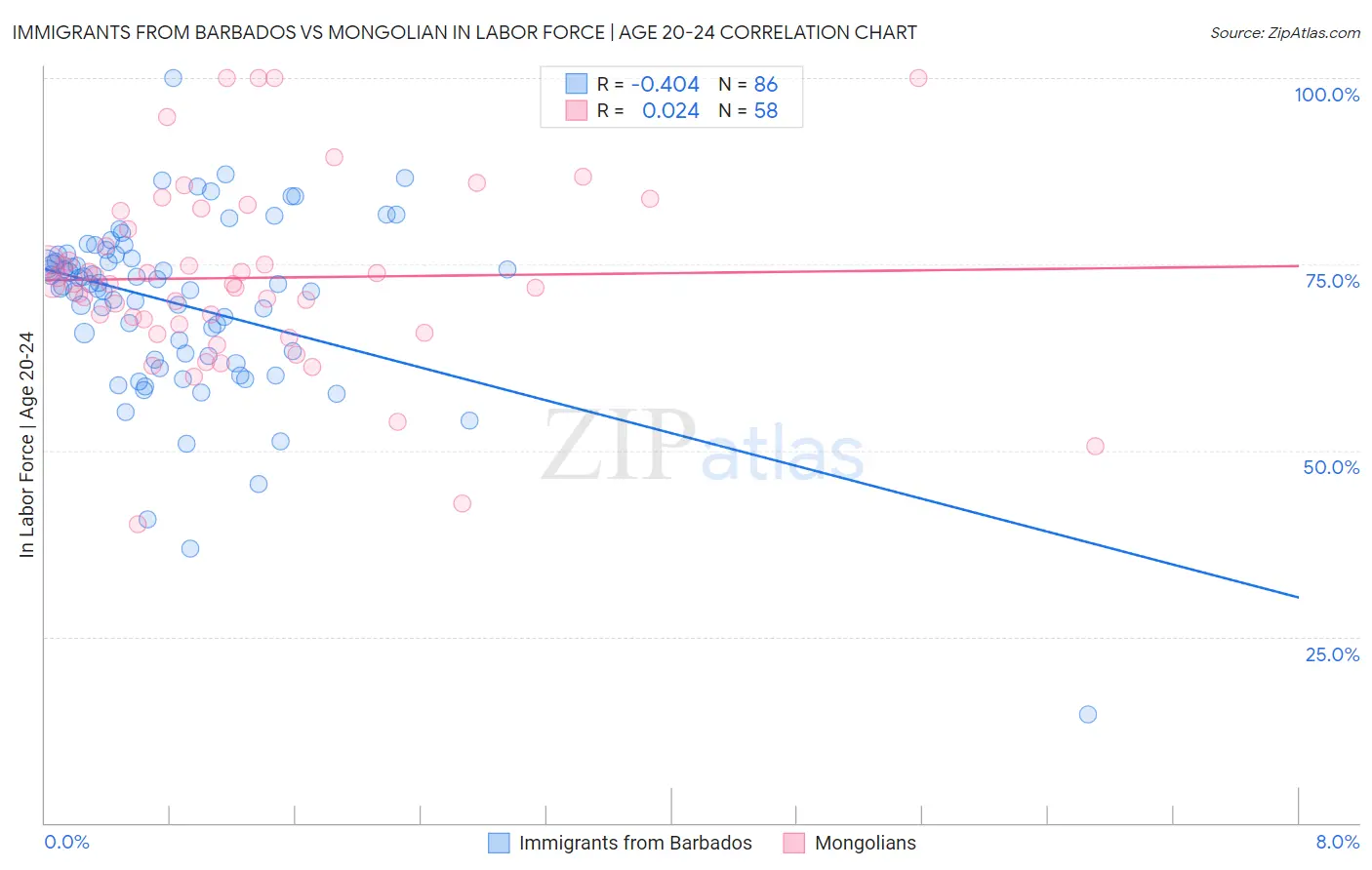 Immigrants from Barbados vs Mongolian In Labor Force | Age 20-24