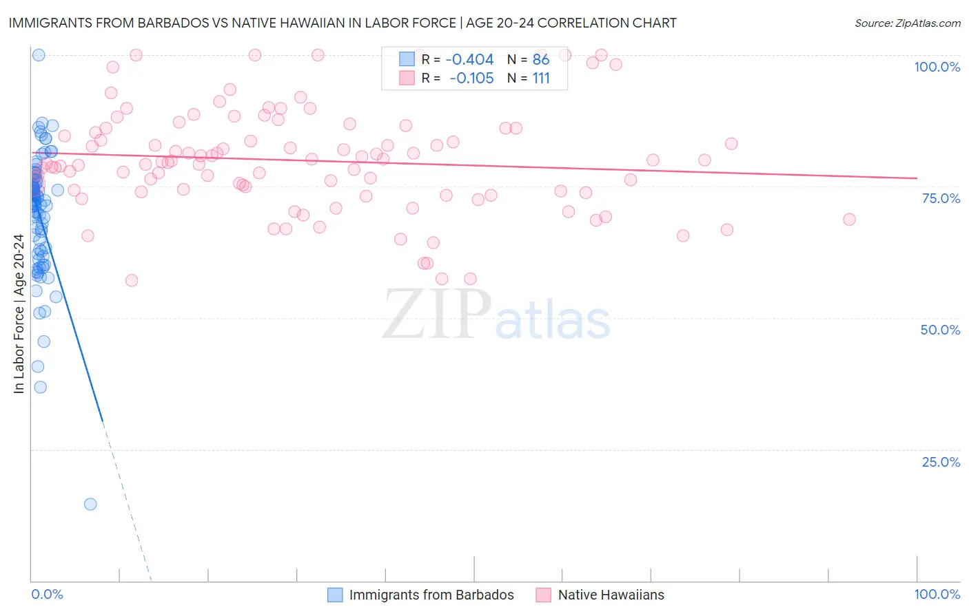 Immigrants from Barbados vs Native Hawaiian In Labor Force | Age 20-24