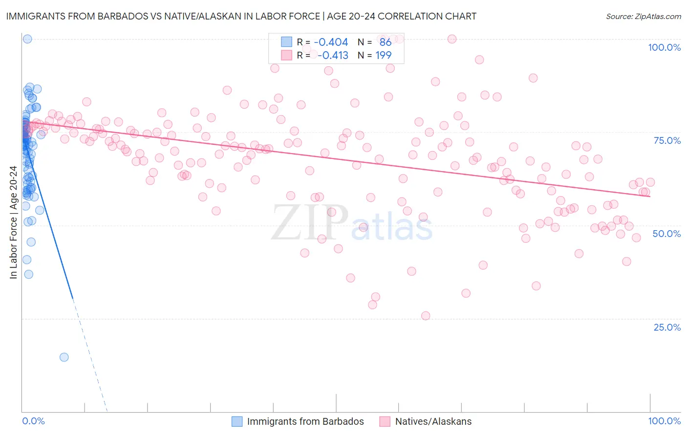 Immigrants from Barbados vs Native/Alaskan In Labor Force | Age 20-24