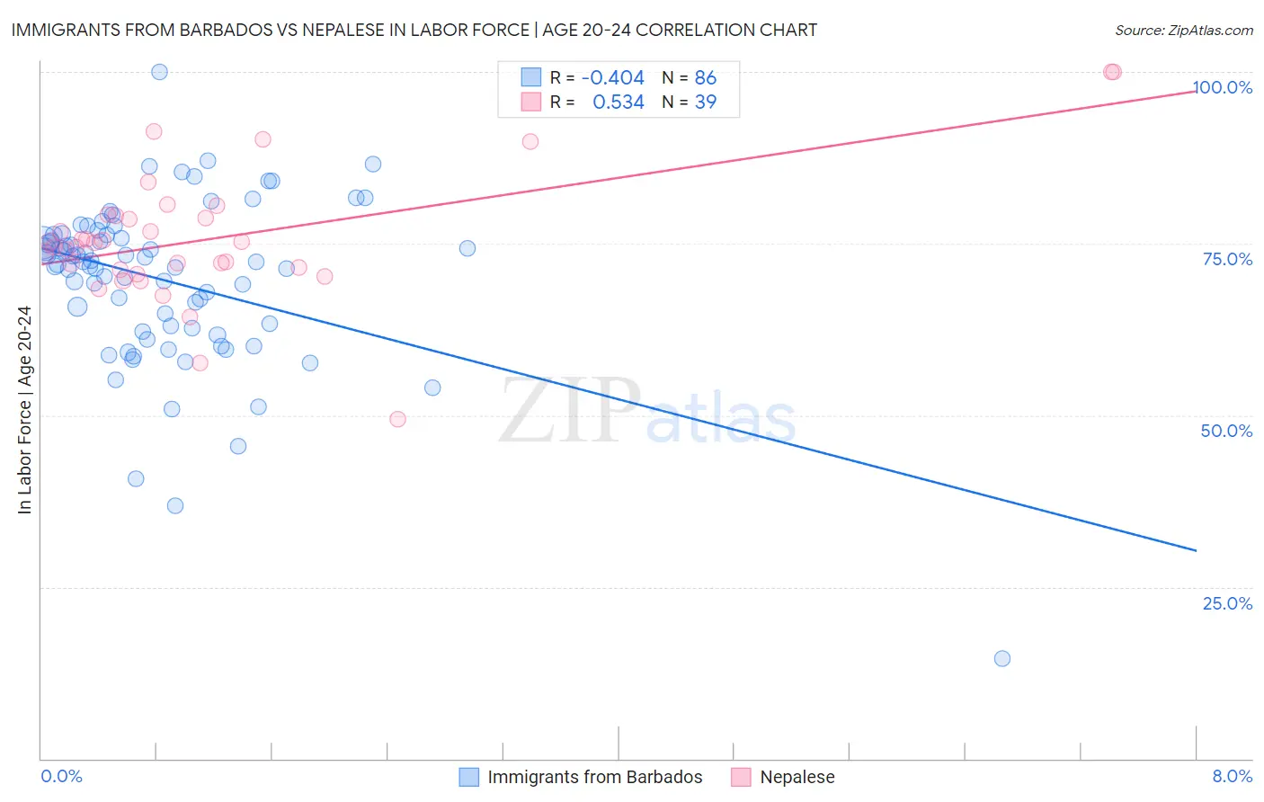Immigrants from Barbados vs Nepalese In Labor Force | Age 20-24