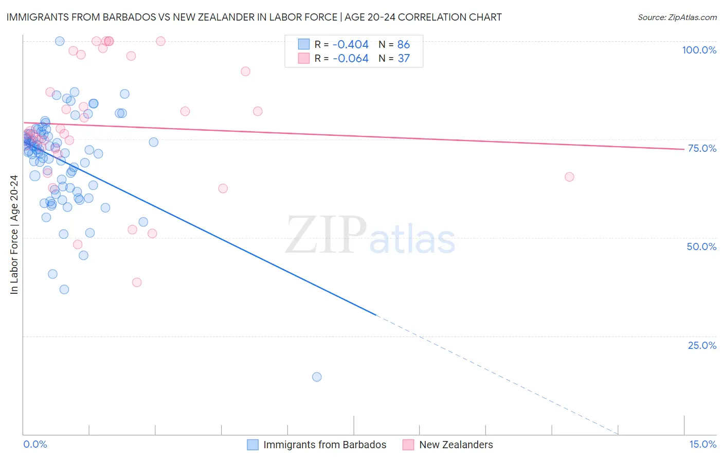 Immigrants from Barbados vs New Zealander In Labor Force | Age 20-24