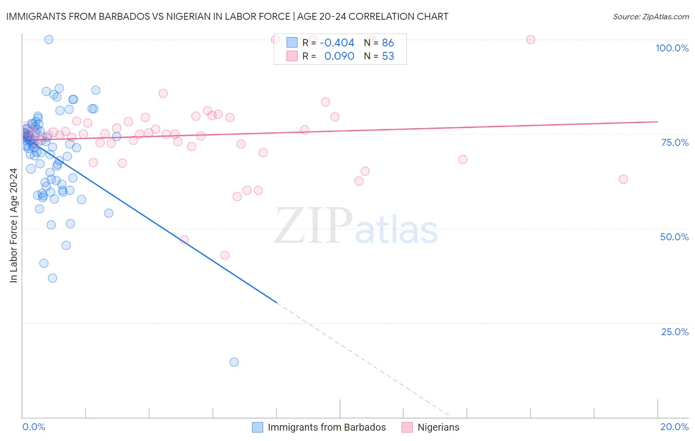 Immigrants from Barbados vs Nigerian In Labor Force | Age 20-24