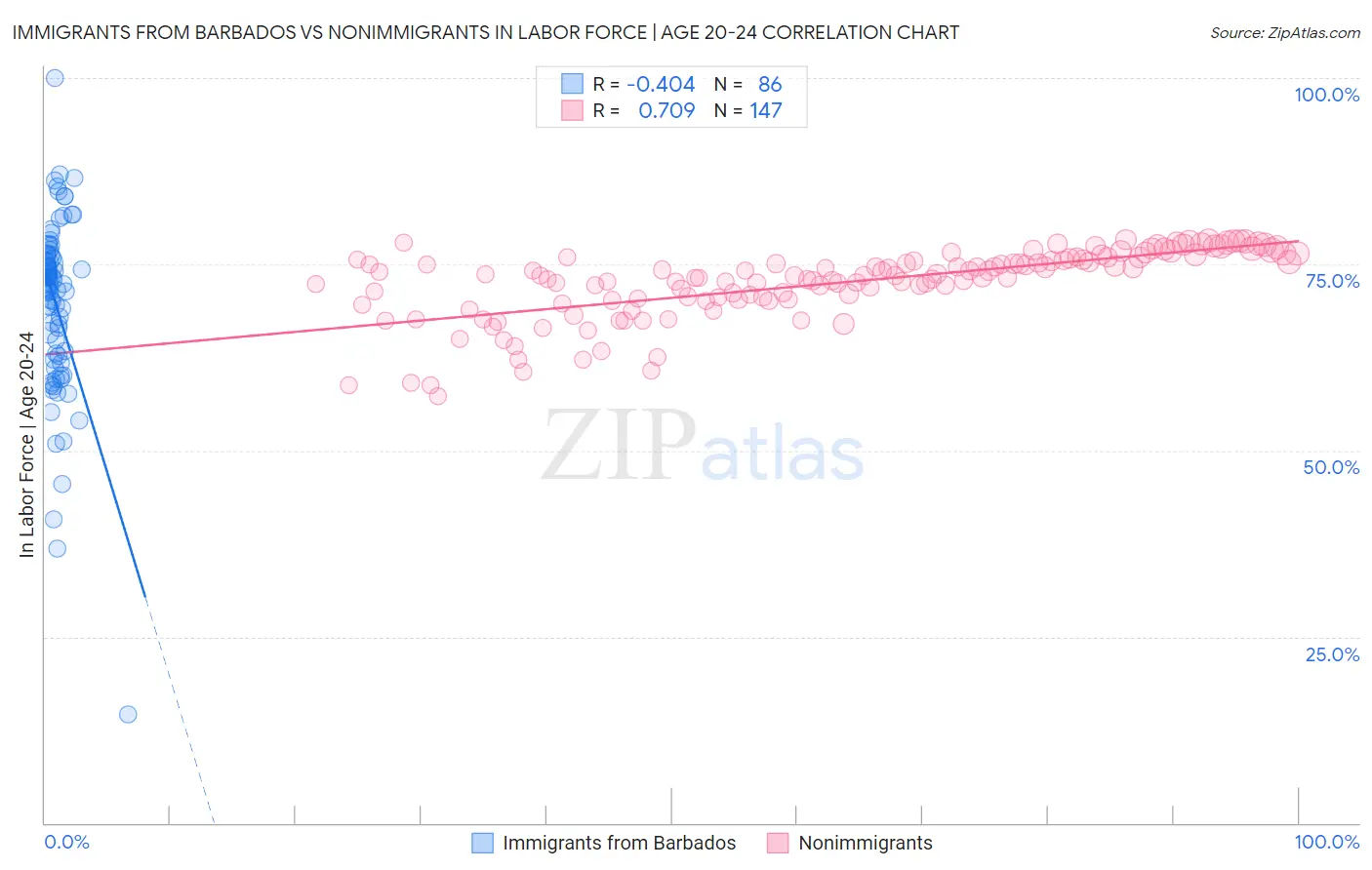 Immigrants from Barbados vs Nonimmigrants In Labor Force | Age 20-24