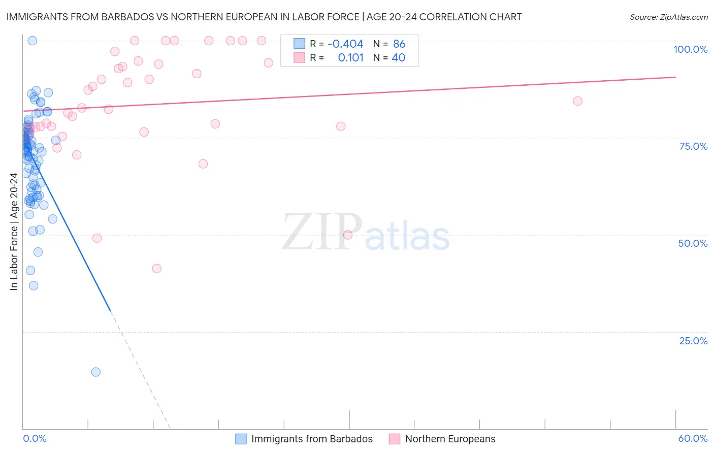 Immigrants from Barbados vs Northern European In Labor Force | Age 20-24