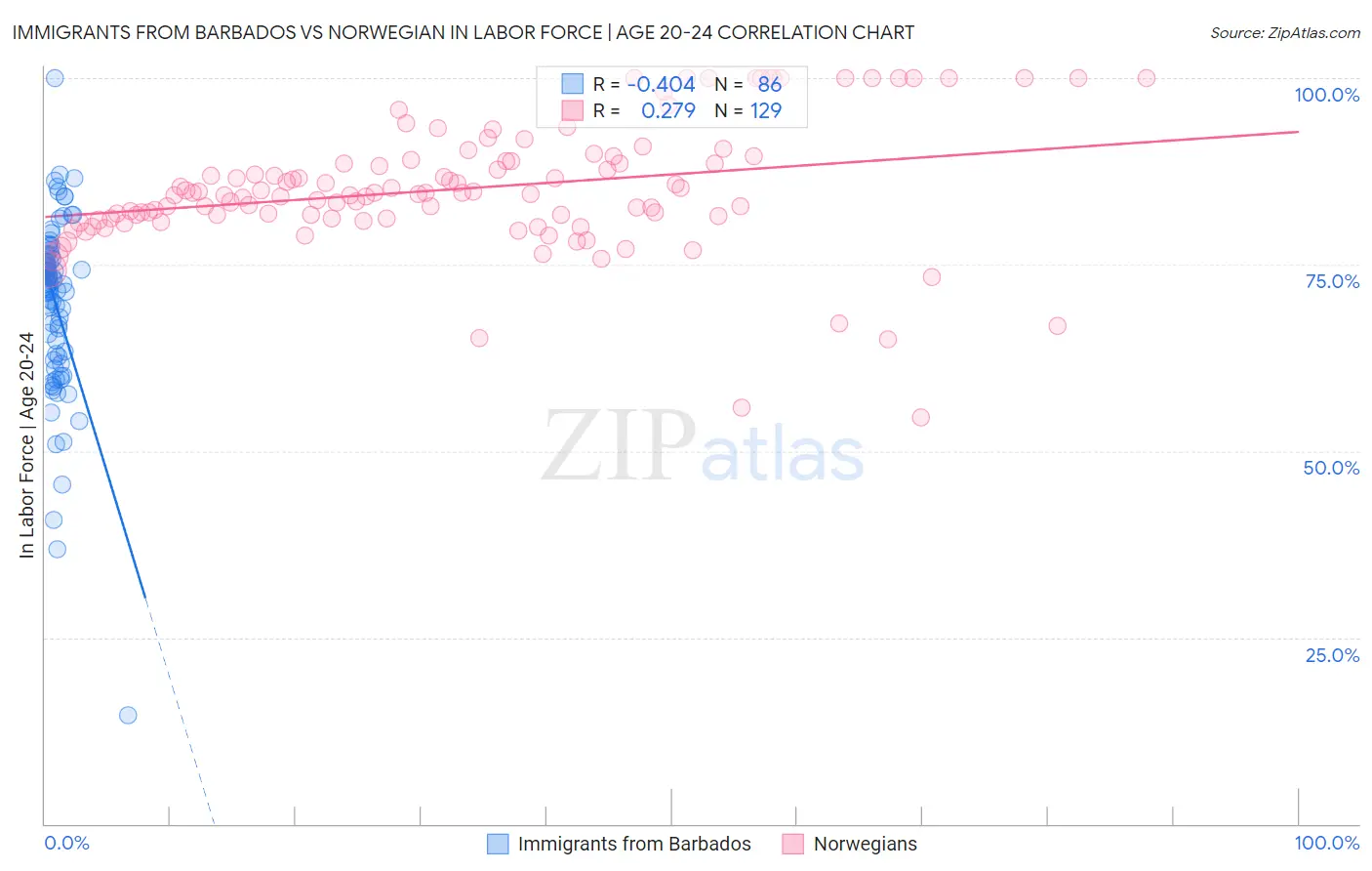 Immigrants from Barbados vs Norwegian In Labor Force | Age 20-24