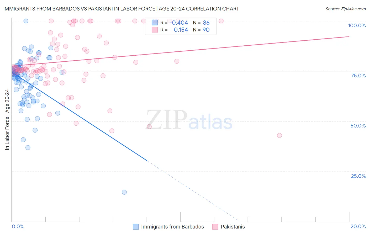 Immigrants from Barbados vs Pakistani In Labor Force | Age 20-24