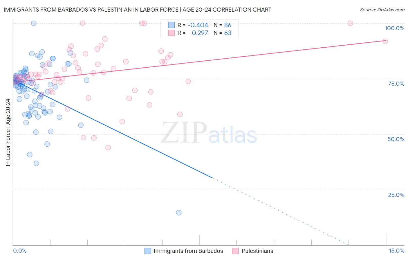 Immigrants from Barbados vs Palestinian In Labor Force | Age 20-24