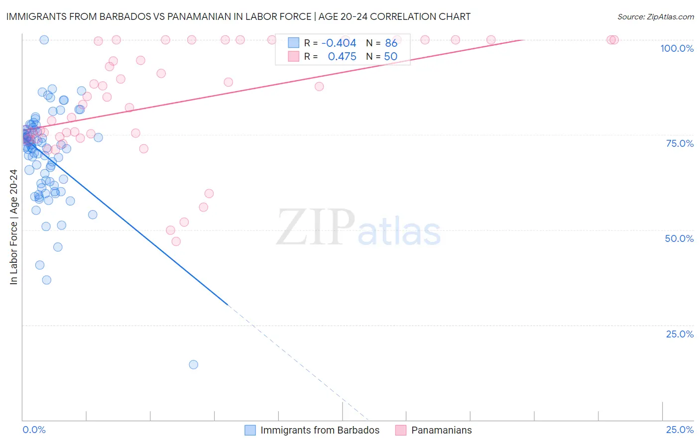 Immigrants from Barbados vs Panamanian In Labor Force | Age 20-24