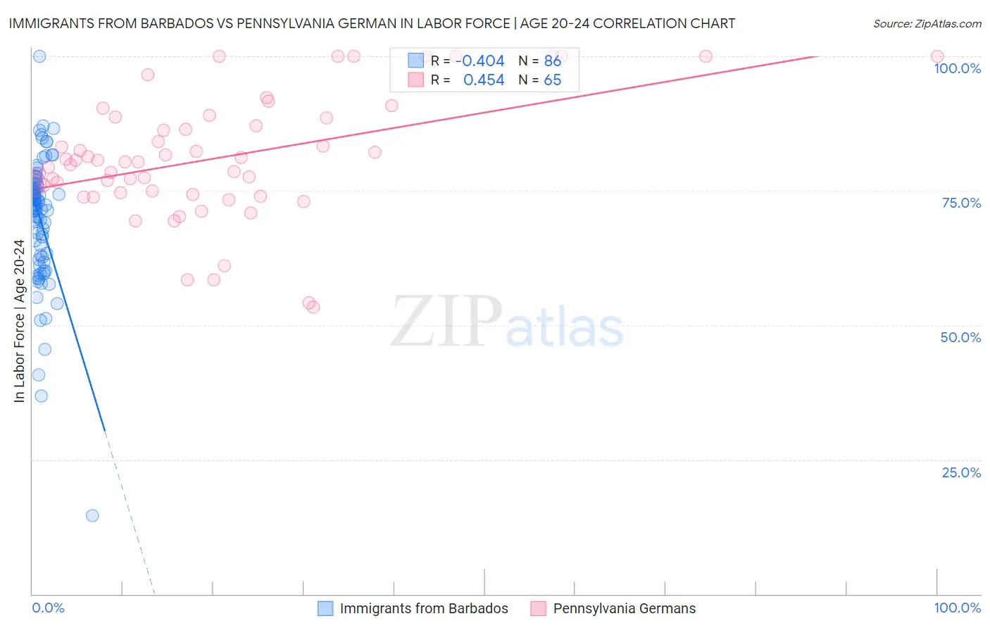 Immigrants from Barbados vs Pennsylvania German In Labor Force | Age 20-24