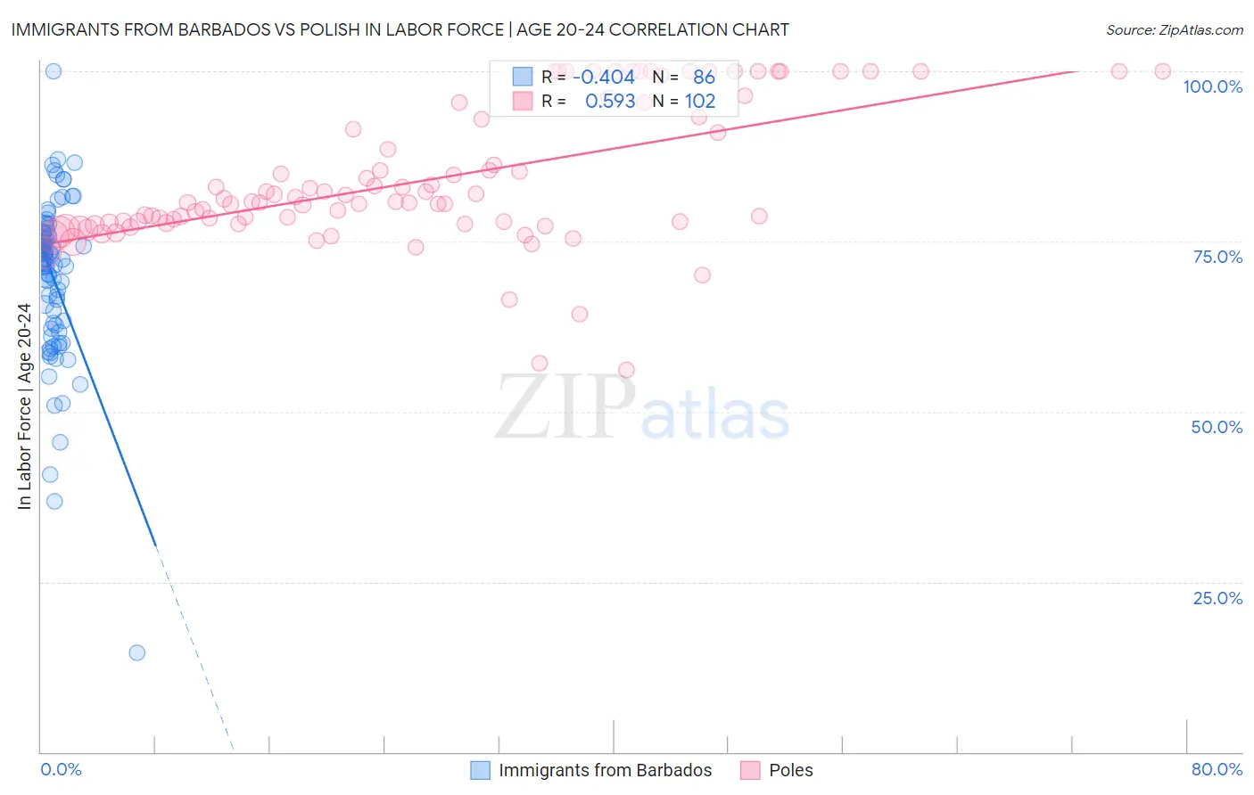 Immigrants from Barbados vs Polish In Labor Force | Age 20-24