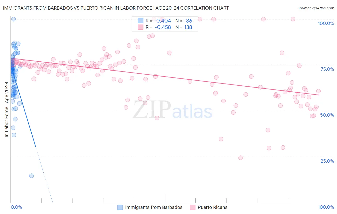 Immigrants from Barbados vs Puerto Rican In Labor Force | Age 20-24