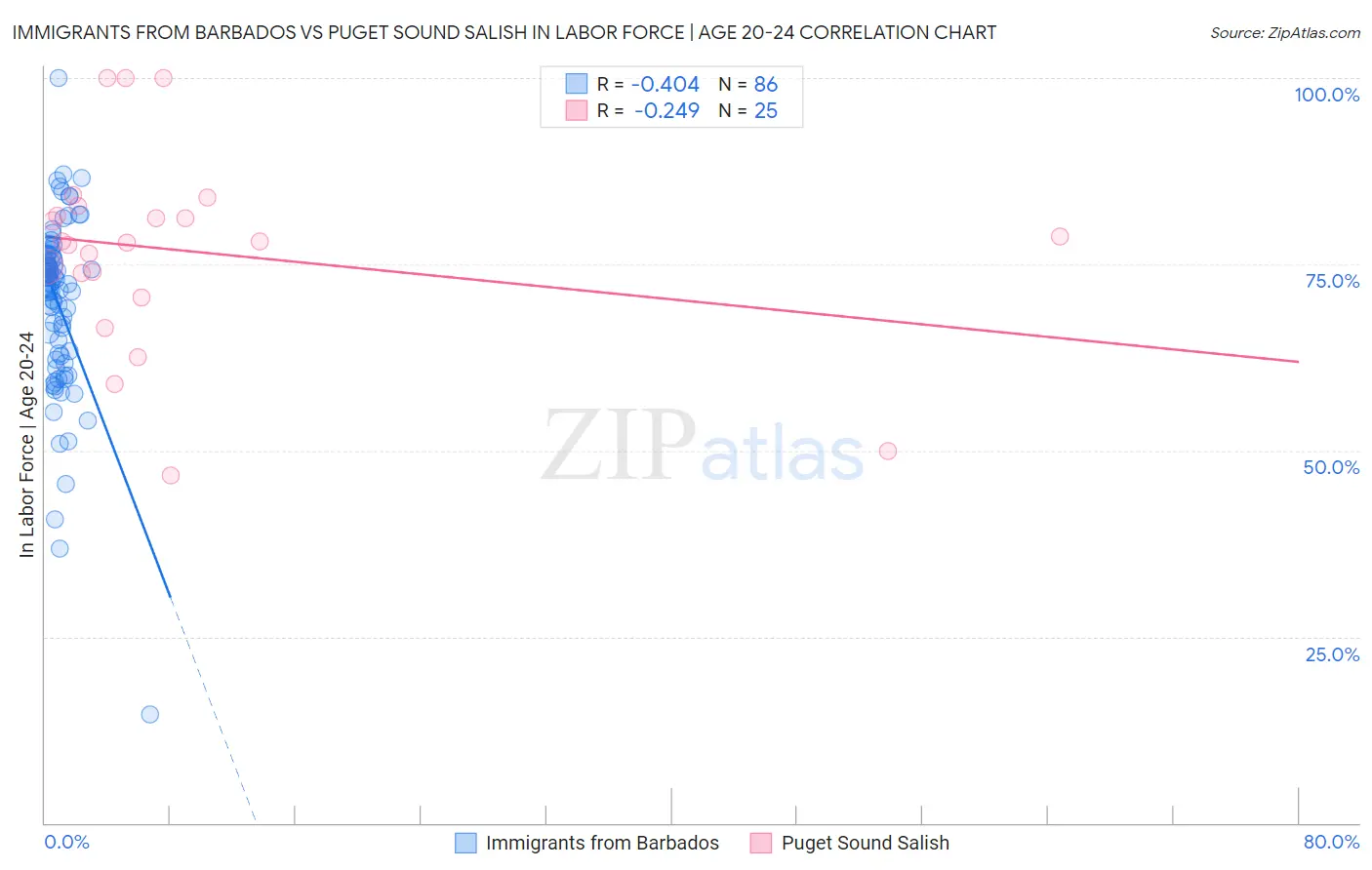 Immigrants from Barbados vs Puget Sound Salish In Labor Force | Age 20-24