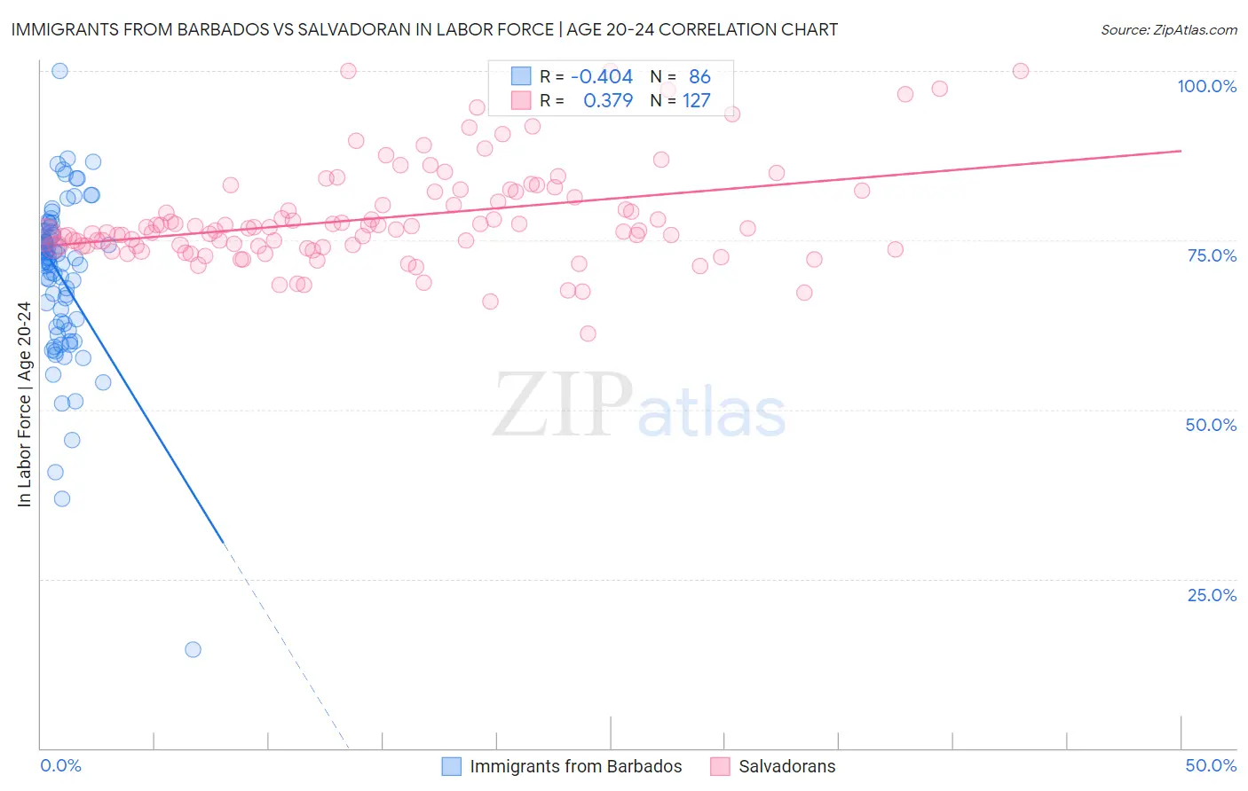 Immigrants from Barbados vs Salvadoran In Labor Force | Age 20-24