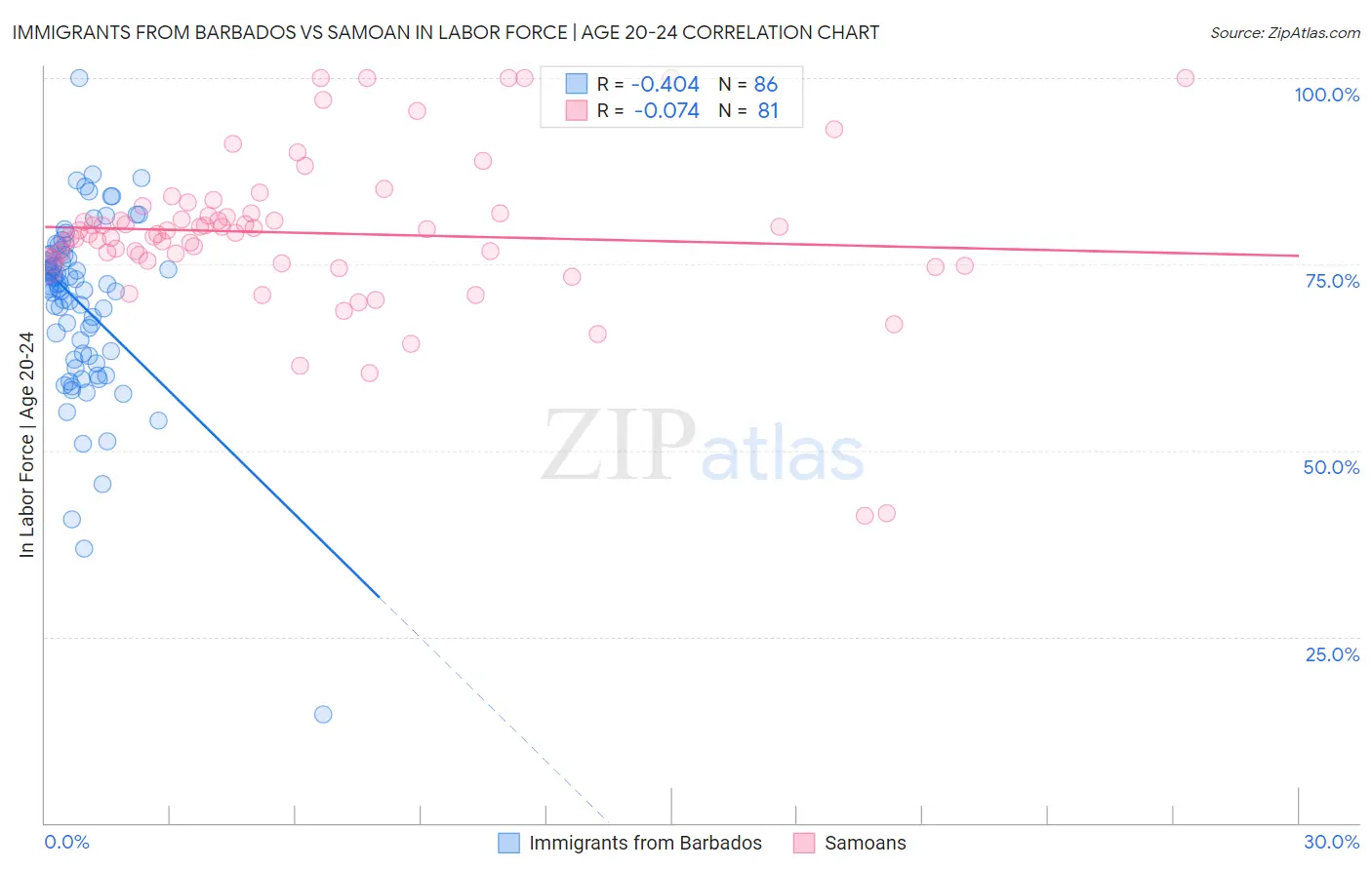 Immigrants from Barbados vs Samoan In Labor Force | Age 20-24