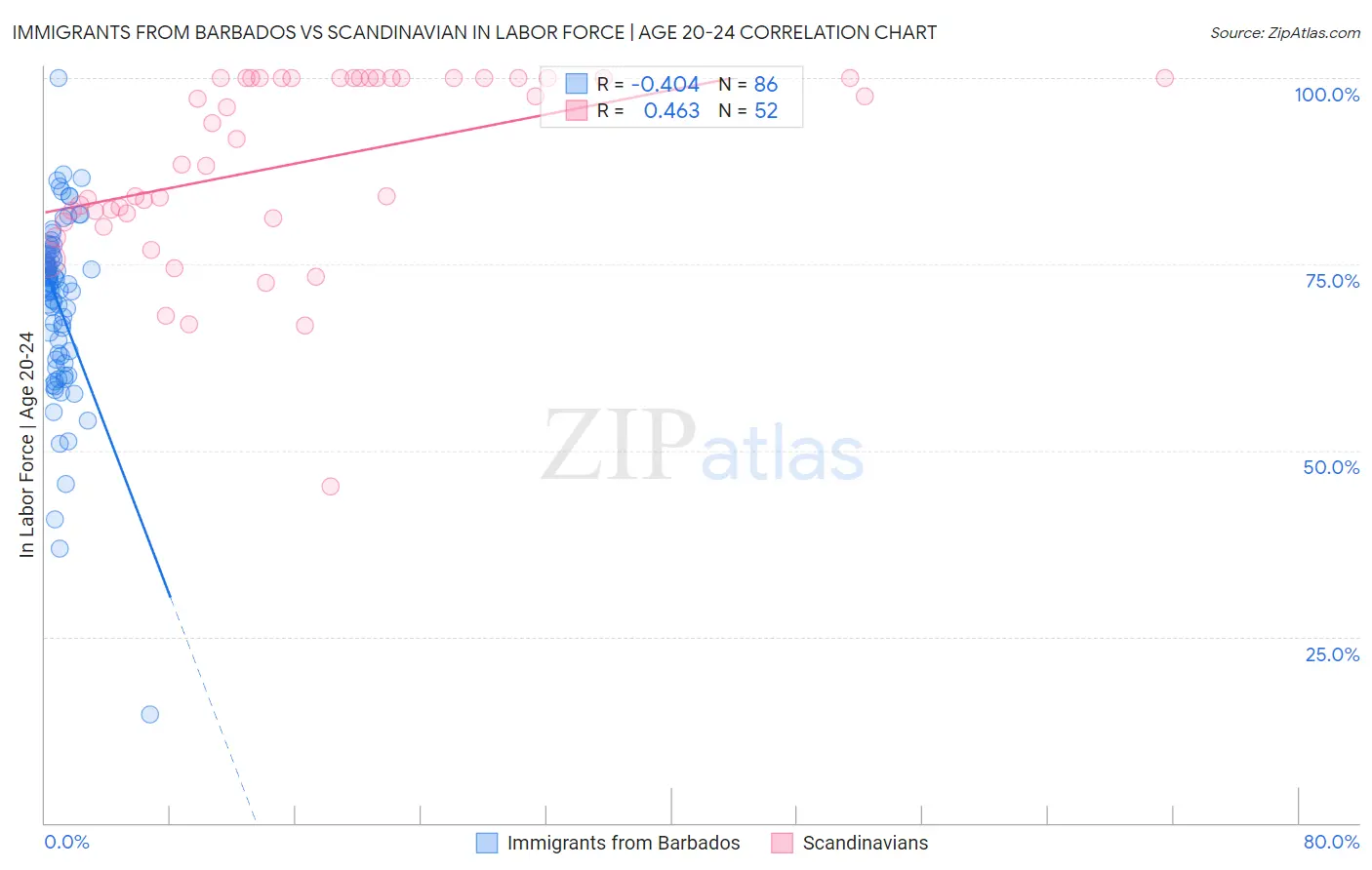 Immigrants from Barbados vs Scandinavian In Labor Force | Age 20-24