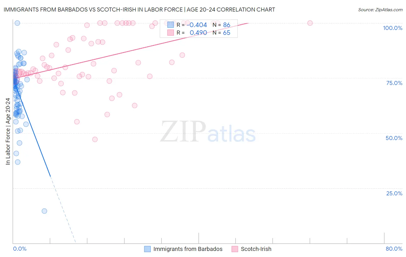 Immigrants from Barbados vs Scotch-Irish In Labor Force | Age 20-24