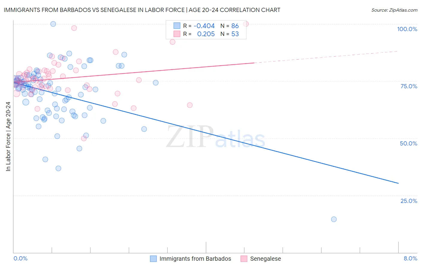 Immigrants from Barbados vs Senegalese In Labor Force | Age 20-24