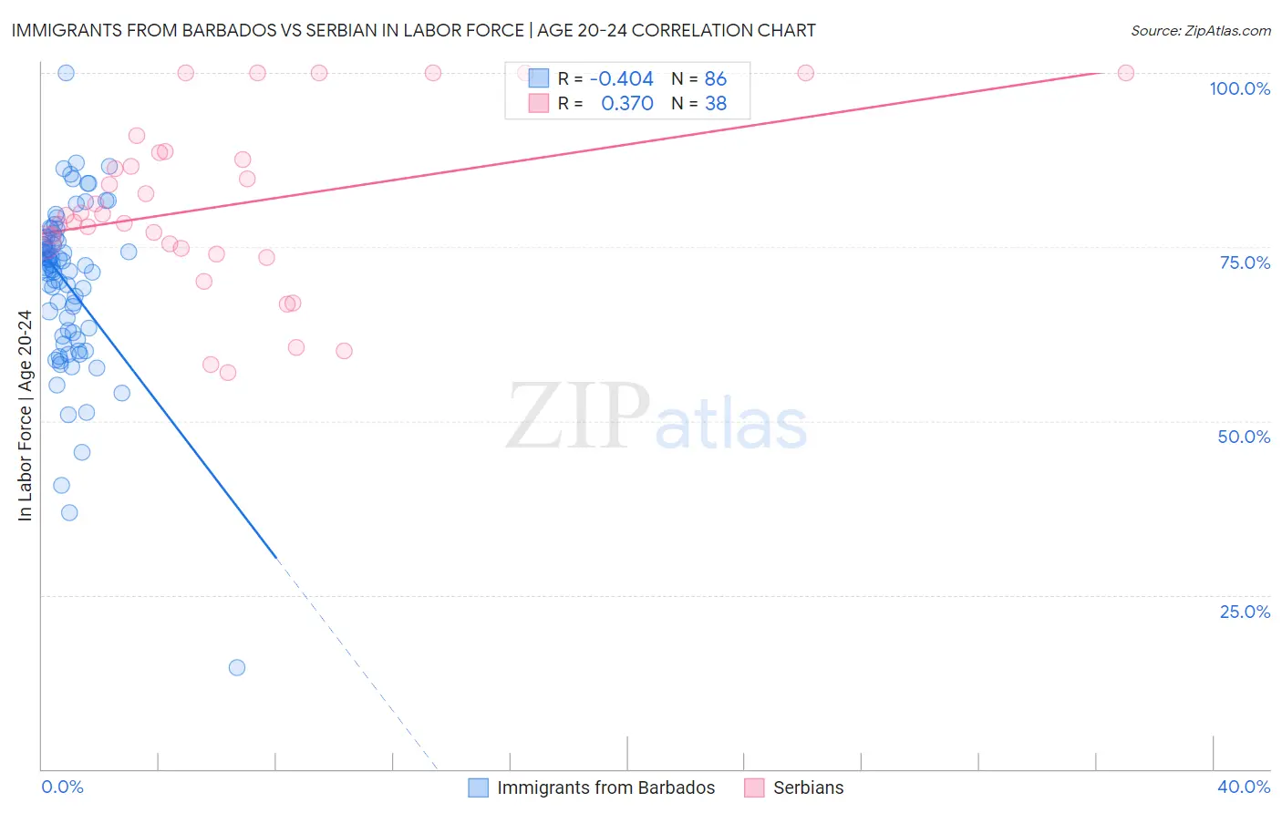 Immigrants from Barbados vs Serbian In Labor Force | Age 20-24