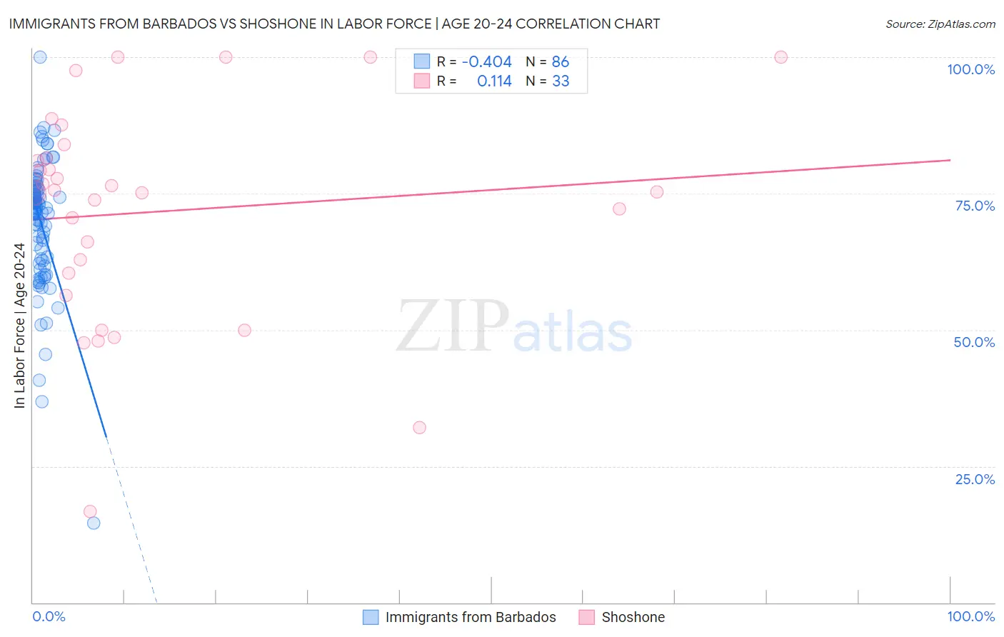Immigrants from Barbados vs Shoshone In Labor Force | Age 20-24