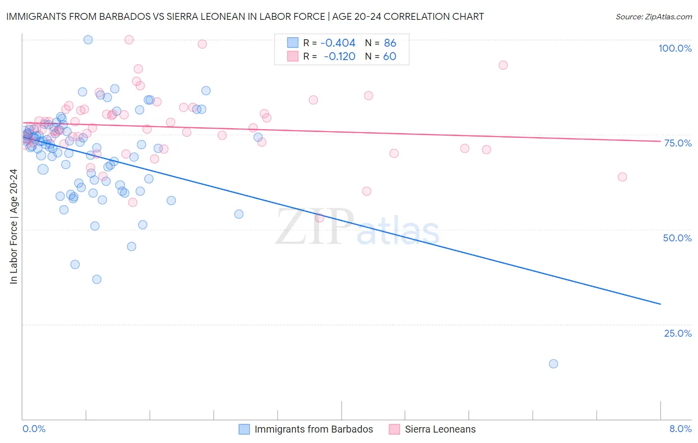Immigrants from Barbados vs Sierra Leonean In Labor Force | Age 20-24