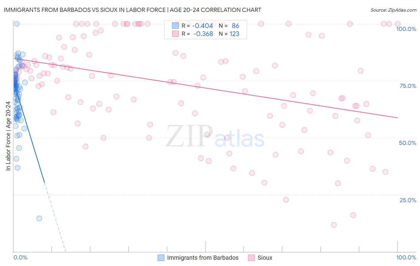 Immigrants from Barbados vs Sioux In Labor Force | Age 20-24