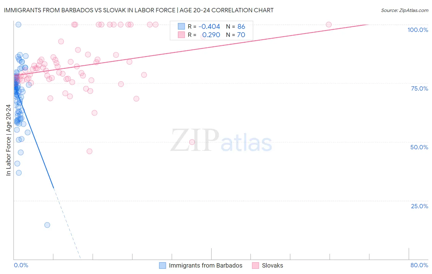 Immigrants from Barbados vs Slovak In Labor Force | Age 20-24