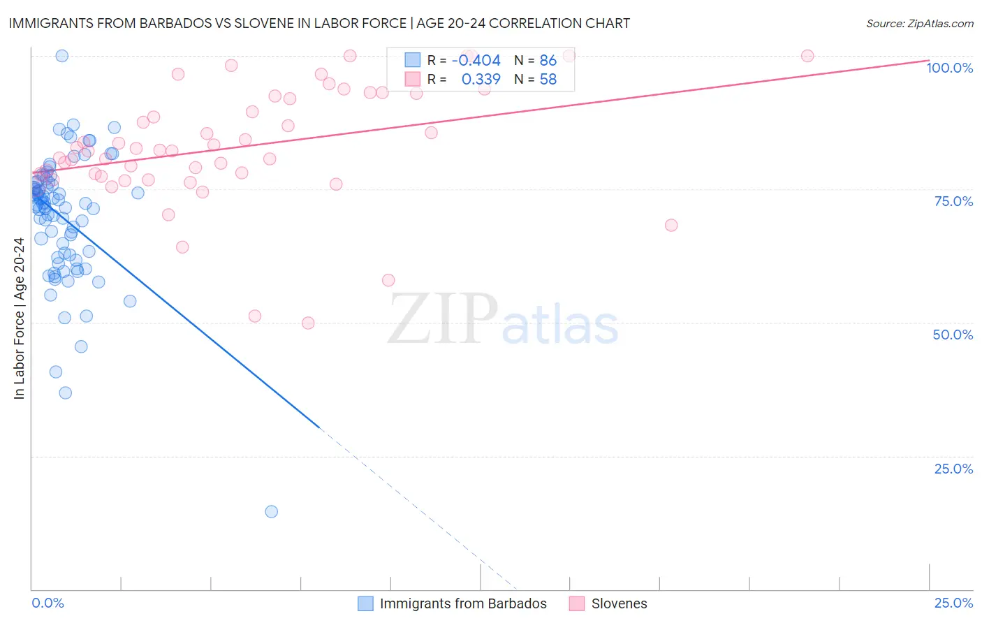 Immigrants from Barbados vs Slovene In Labor Force | Age 20-24
