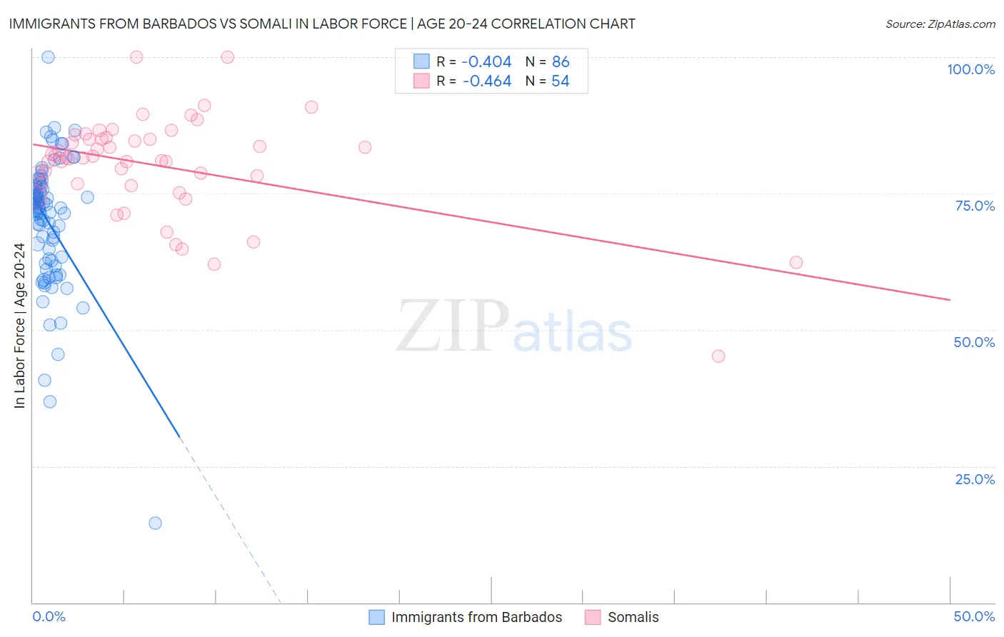 Immigrants from Barbados vs Somali In Labor Force | Age 20-24