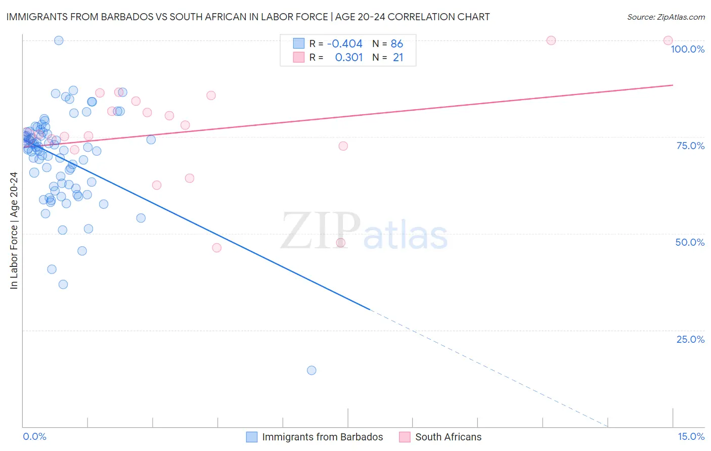 Immigrants from Barbados vs South African In Labor Force | Age 20-24