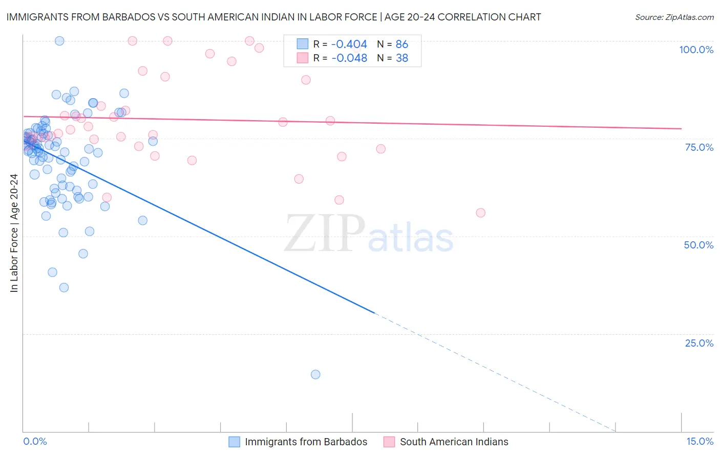 Immigrants from Barbados vs South American Indian In Labor Force | Age 20-24