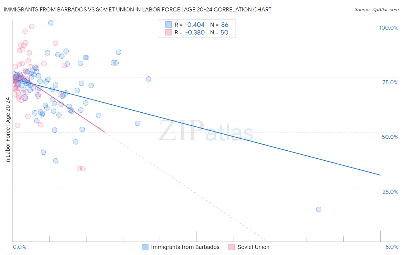 Immigrants from Barbados vs Soviet Union In Labor Force | Age 20-24