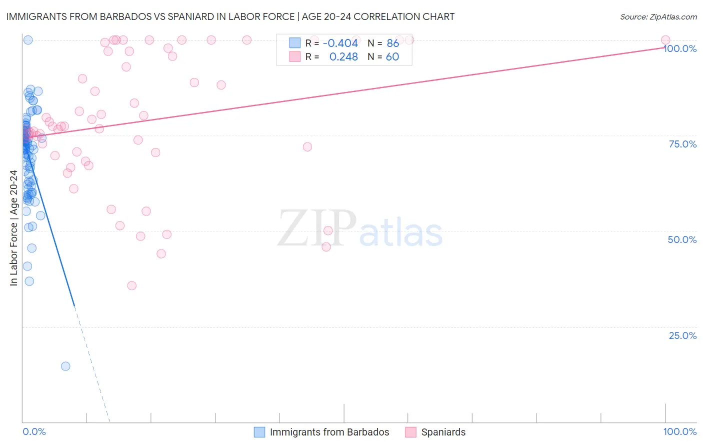 Immigrants from Barbados vs Spaniard In Labor Force | Age 20-24