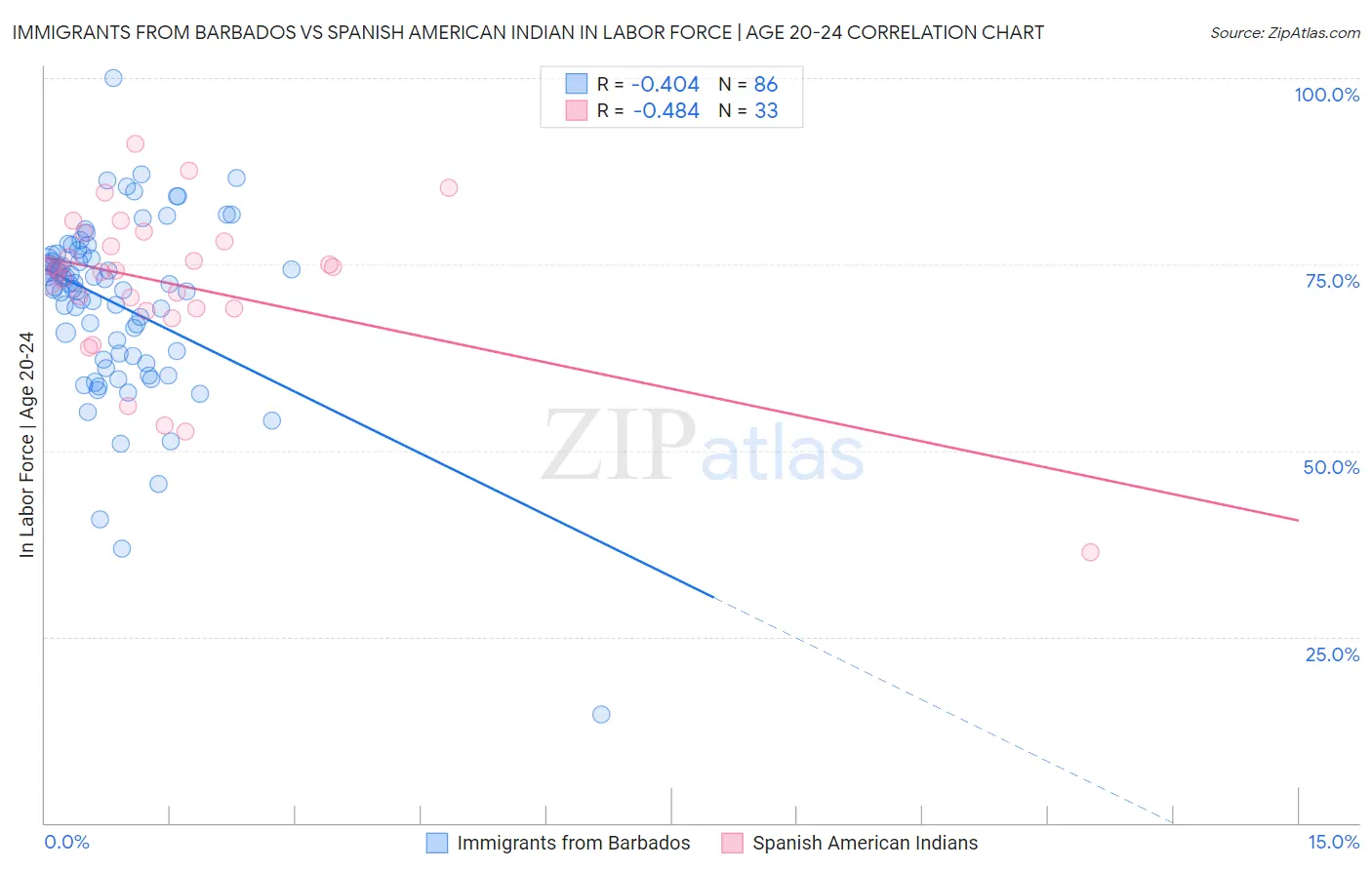 Immigrants from Barbados vs Spanish American Indian In Labor Force | Age 20-24